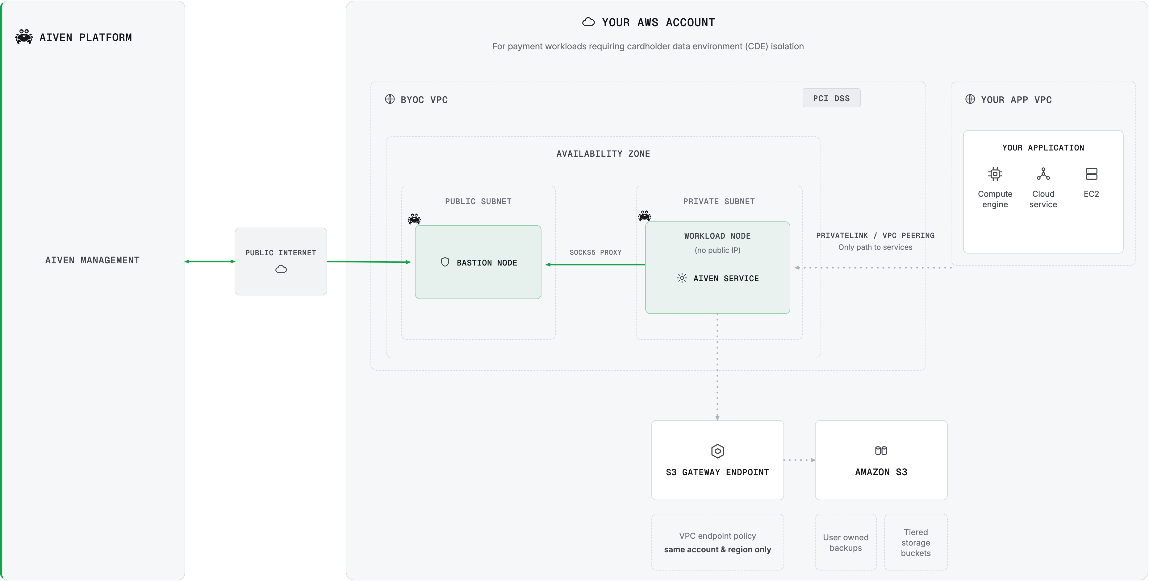 BYOC AWS PCI DSS architecture