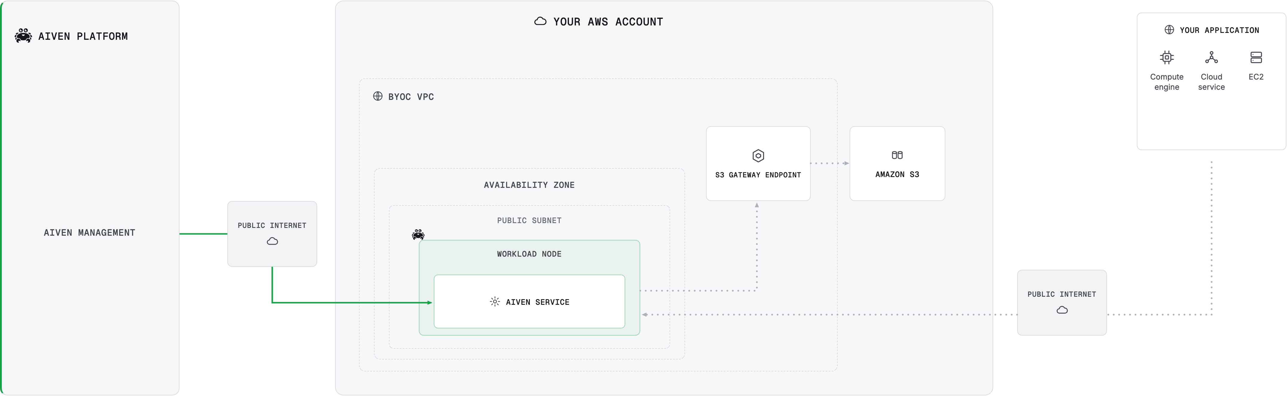 BYOC AWS public architecture