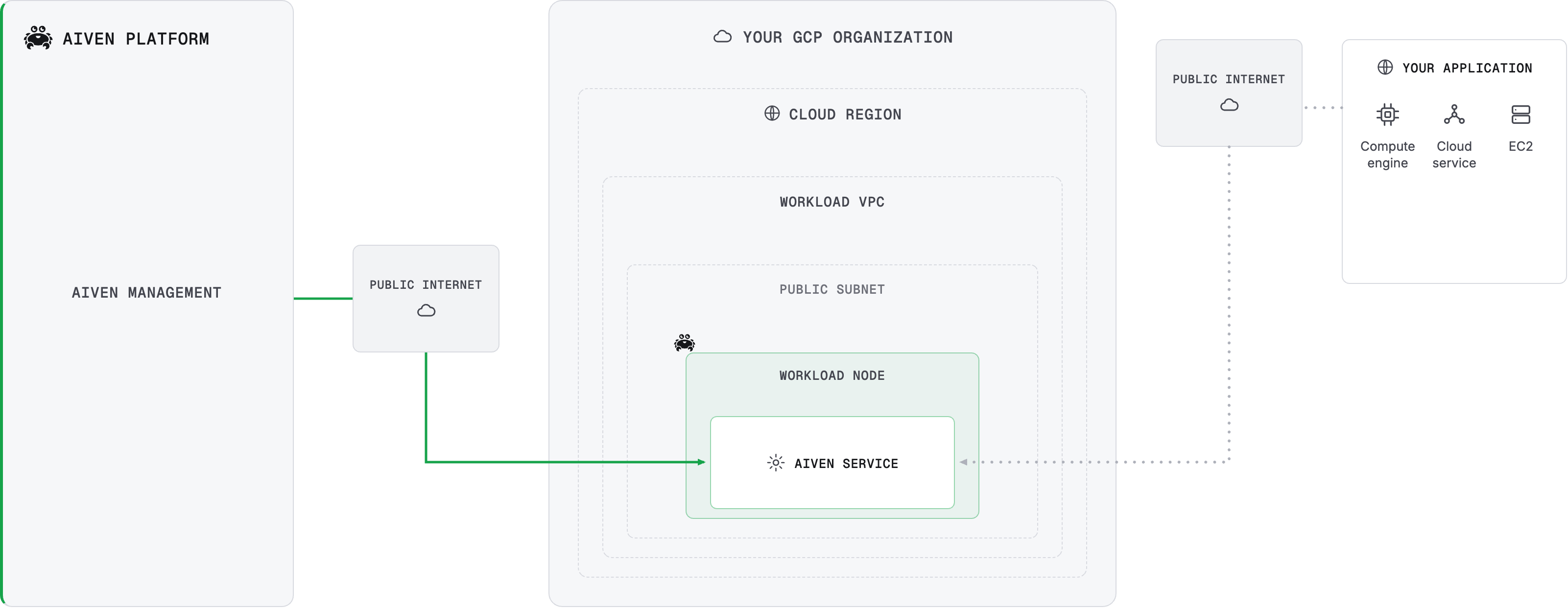 BYOC Google Cloud public architecture